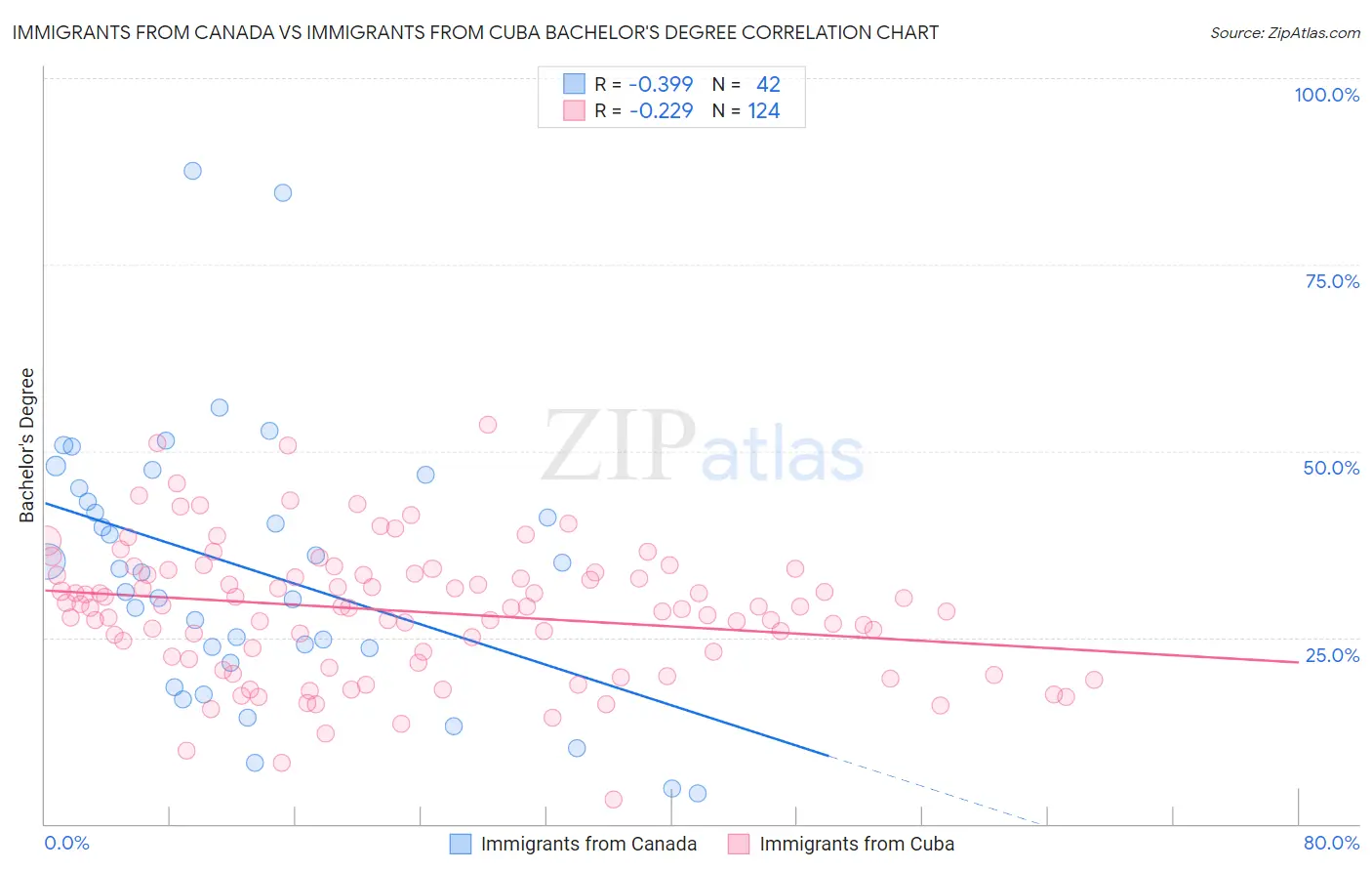 Immigrants from Canada vs Immigrants from Cuba Bachelor's Degree