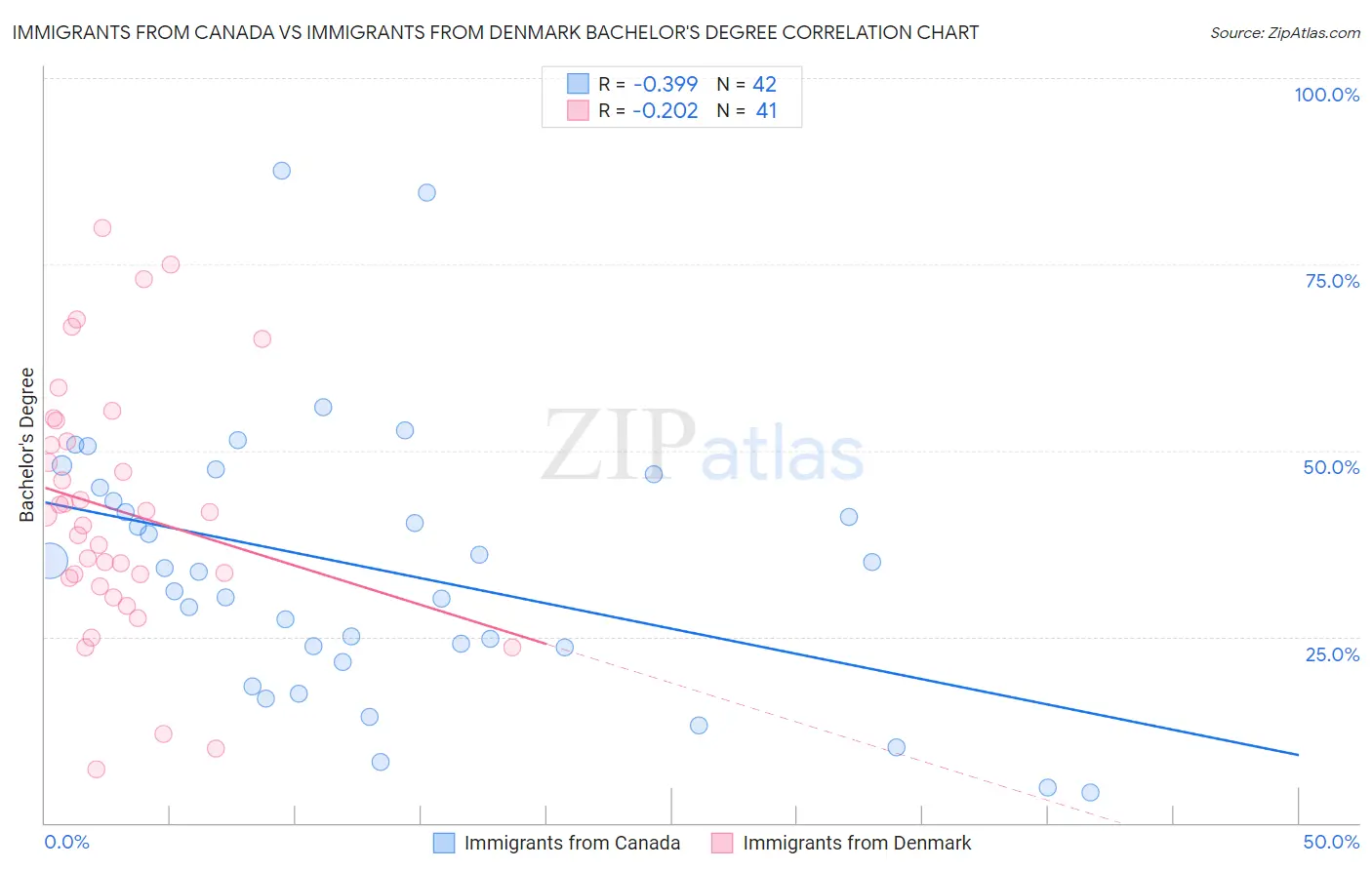 Immigrants from Canada vs Immigrants from Denmark Bachelor's Degree