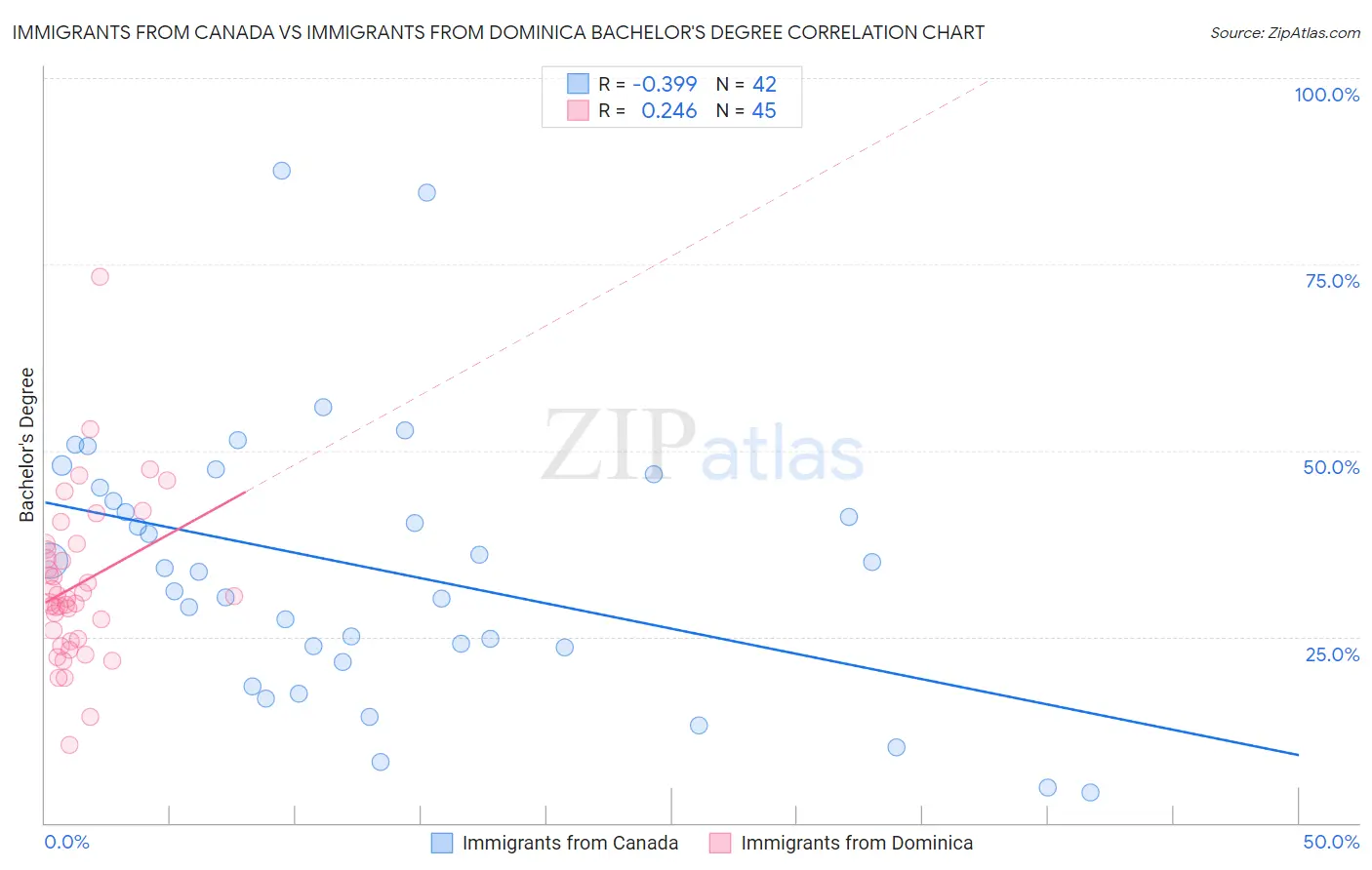 Immigrants from Canada vs Immigrants from Dominica Bachelor's Degree