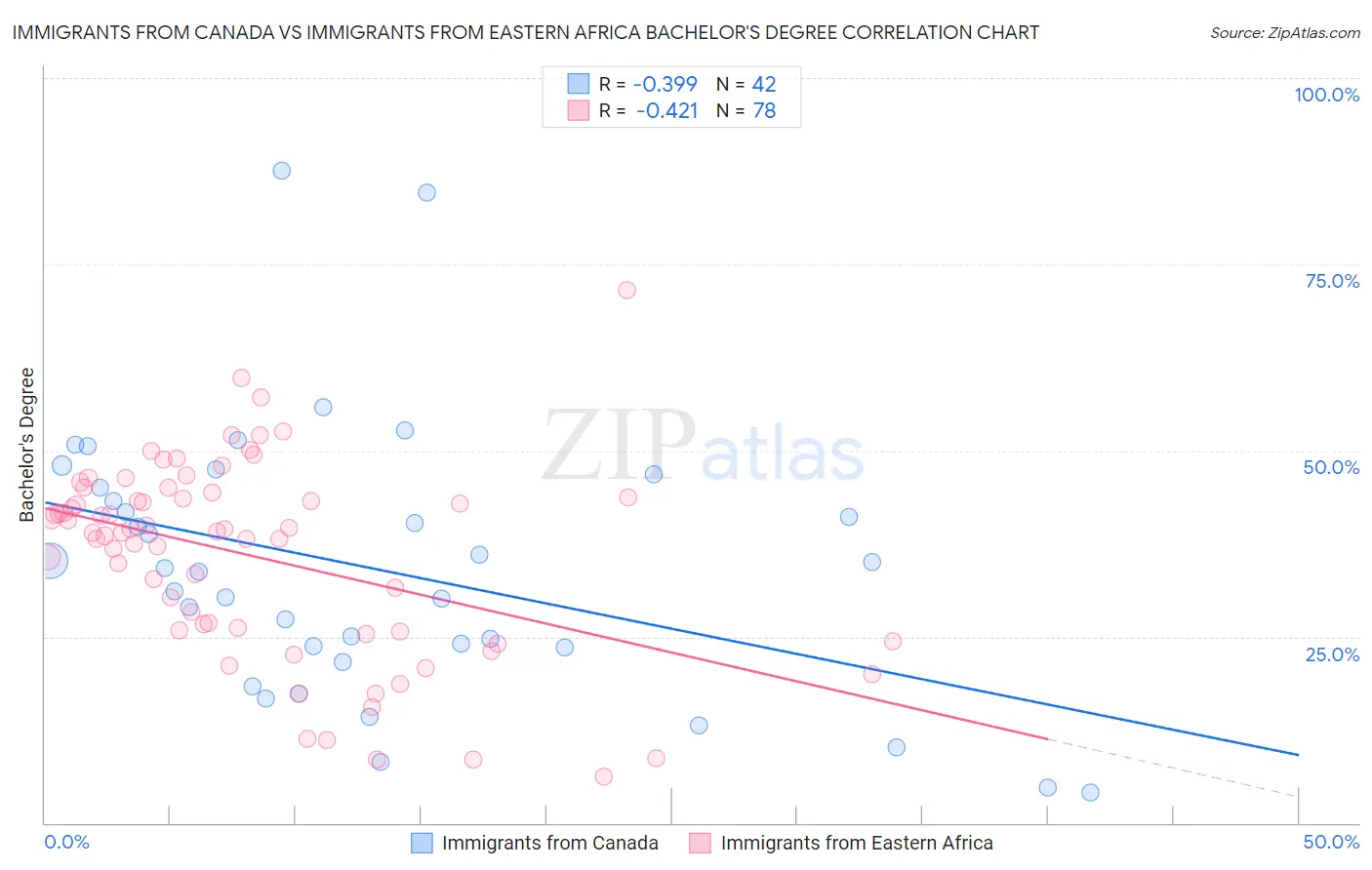 Immigrants from Canada vs Immigrants from Eastern Africa Bachelor's Degree