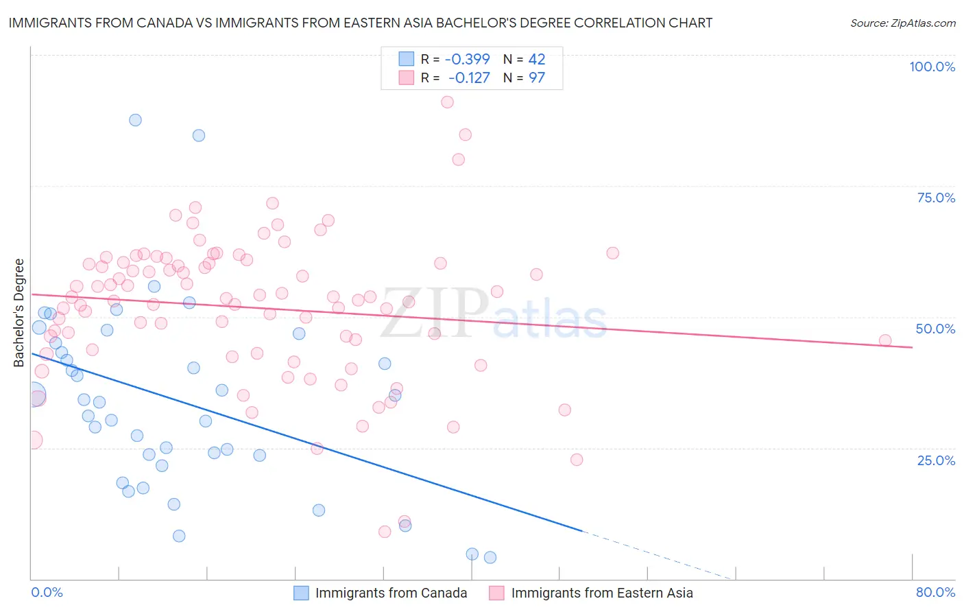 Immigrants from Canada vs Immigrants from Eastern Asia Bachelor's Degree