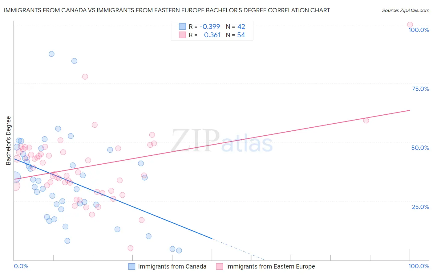 Immigrants from Canada vs Immigrants from Eastern Europe Bachelor's Degree