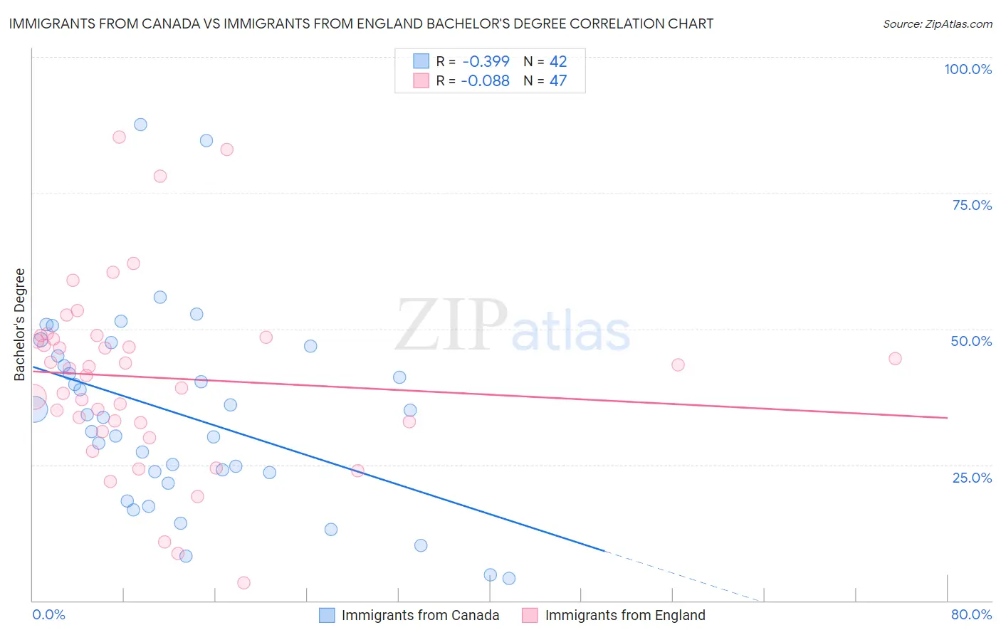 Immigrants from Canada vs Immigrants from England Bachelor's Degree