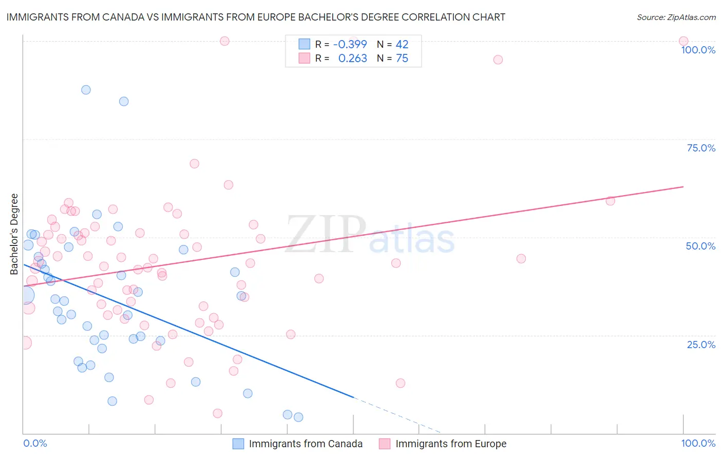 Immigrants from Canada vs Immigrants from Europe Bachelor's Degree