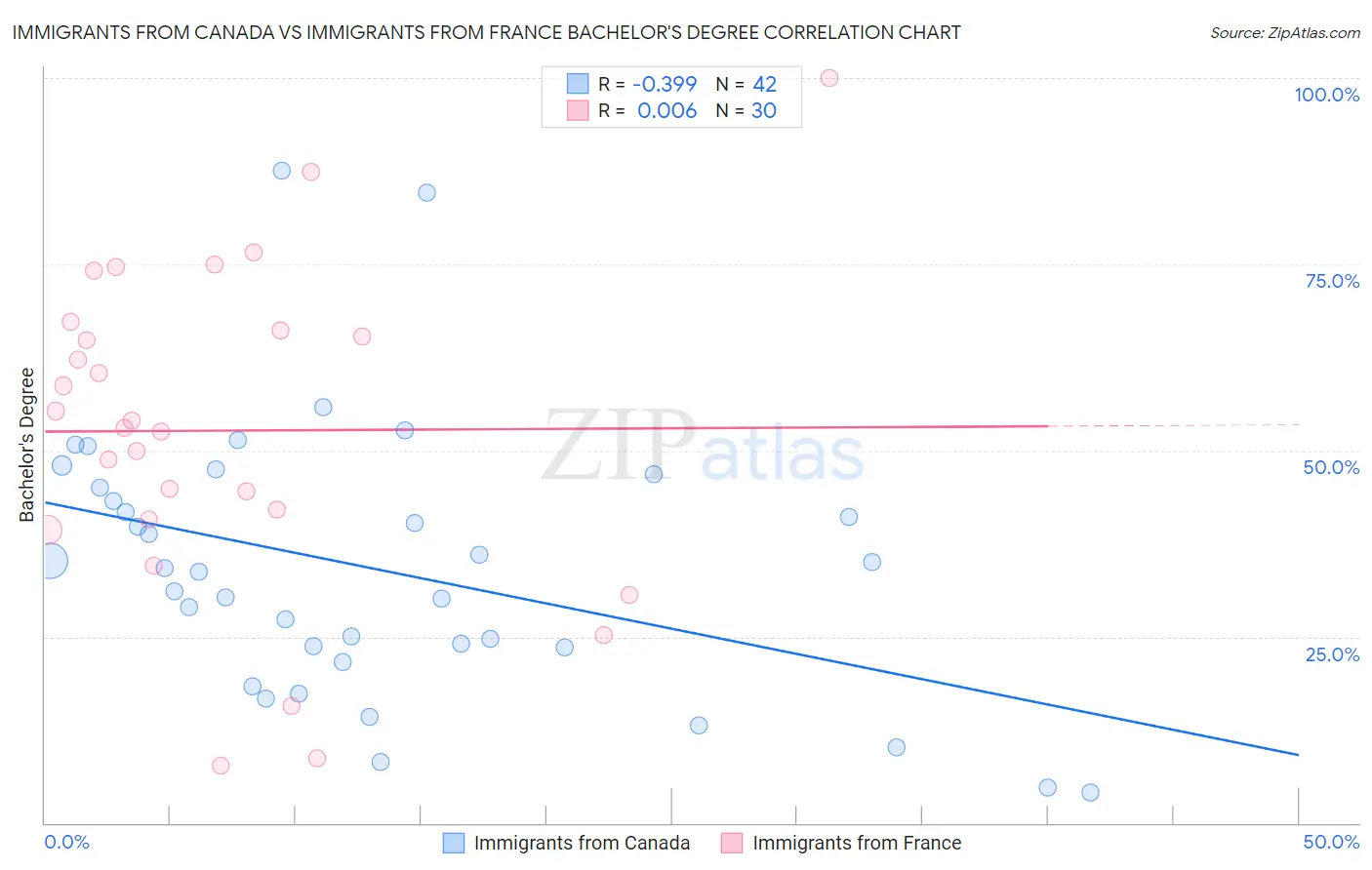 Immigrants from Canada vs Immigrants from France Bachelor's Degree