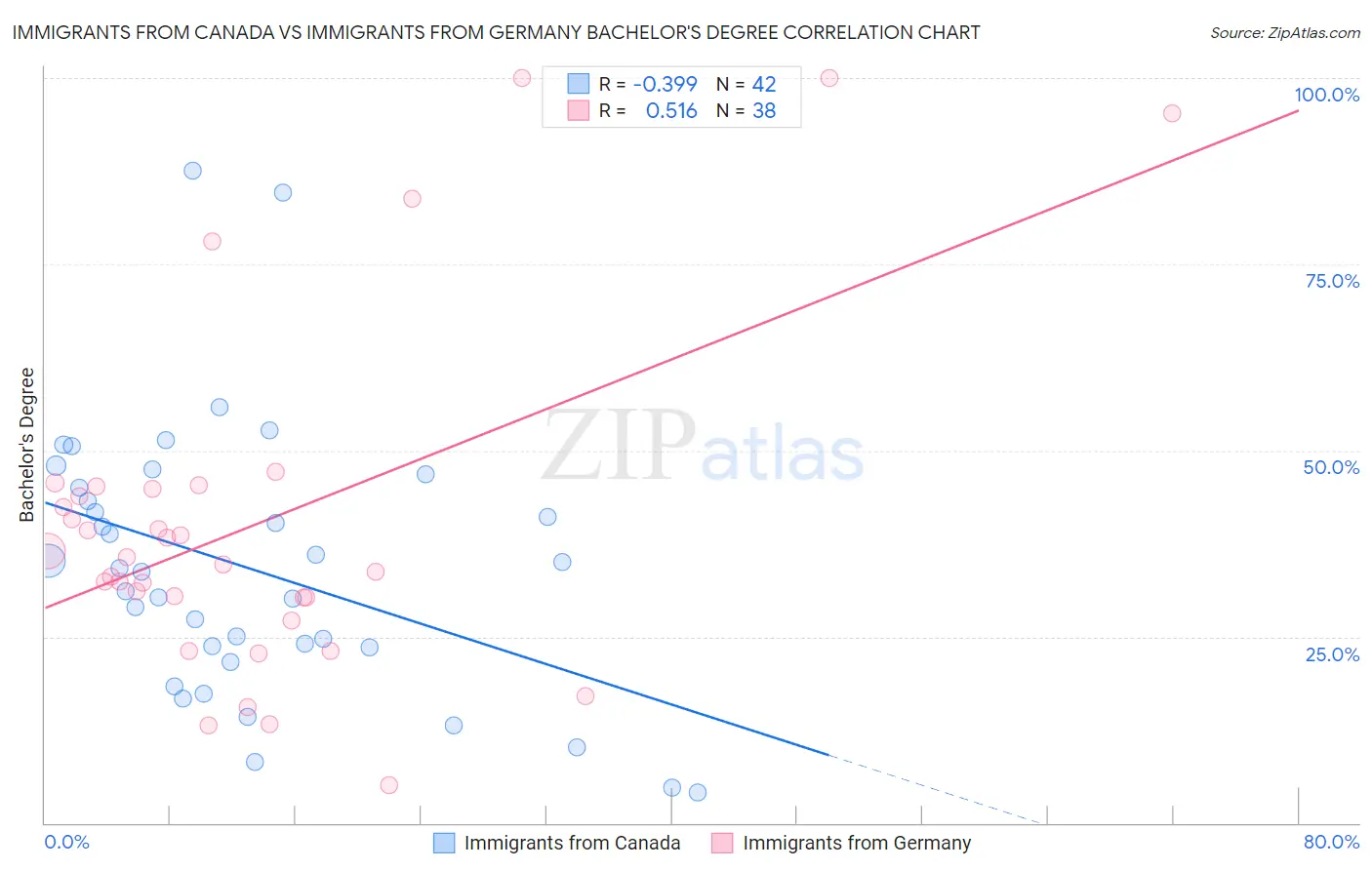 Immigrants from Canada vs Immigrants from Germany Bachelor's Degree
