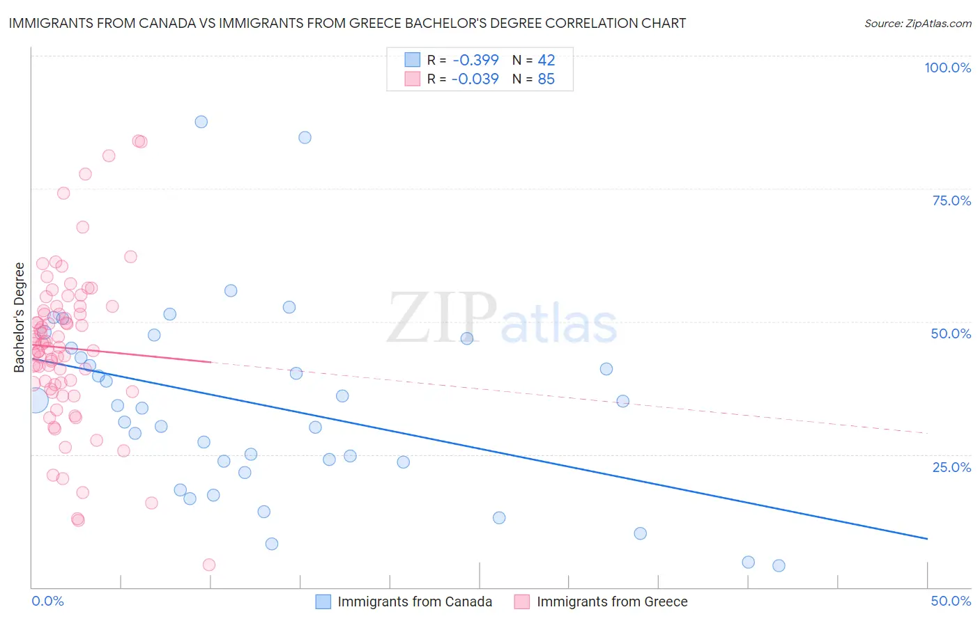 Immigrants from Canada vs Immigrants from Greece Bachelor's Degree