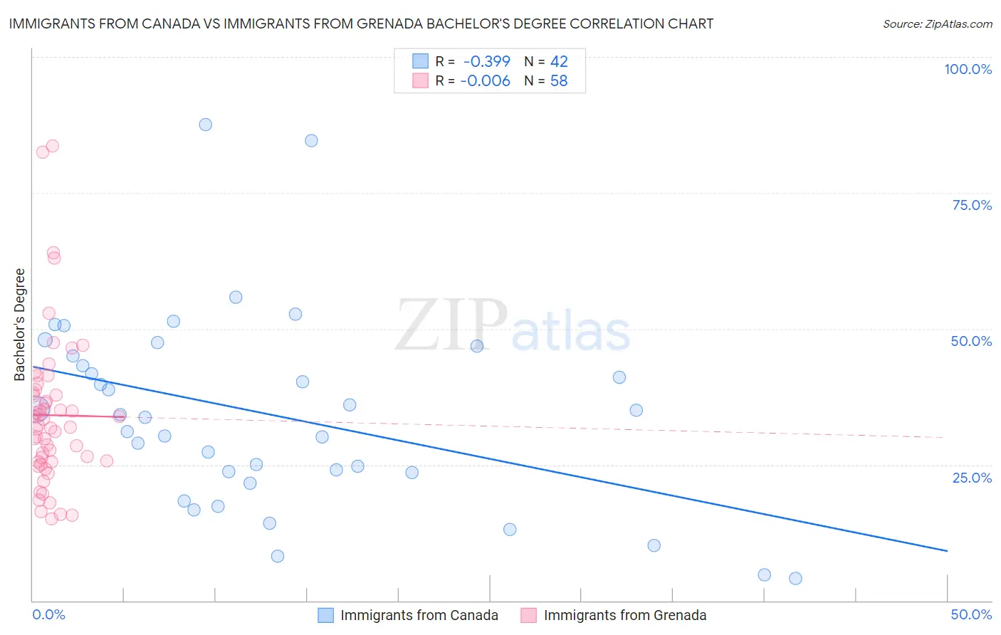 Immigrants from Canada vs Immigrants from Grenada Bachelor's Degree