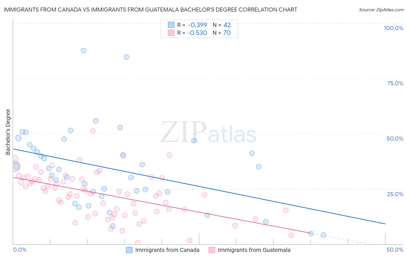 Immigrants from Canada vs Immigrants from Guatemala Bachelor's Degree
