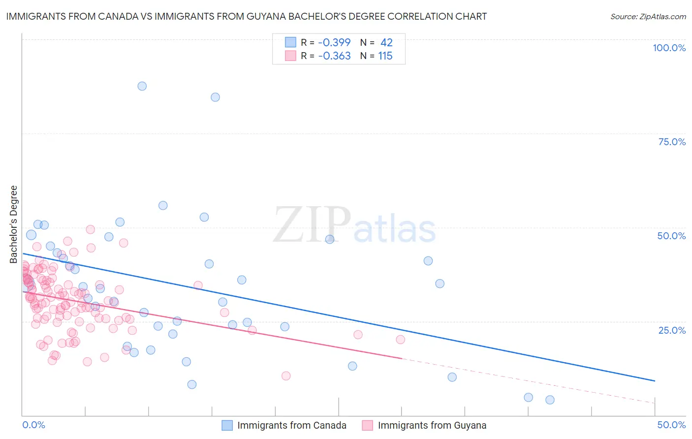 Immigrants from Canada vs Immigrants from Guyana Bachelor's Degree