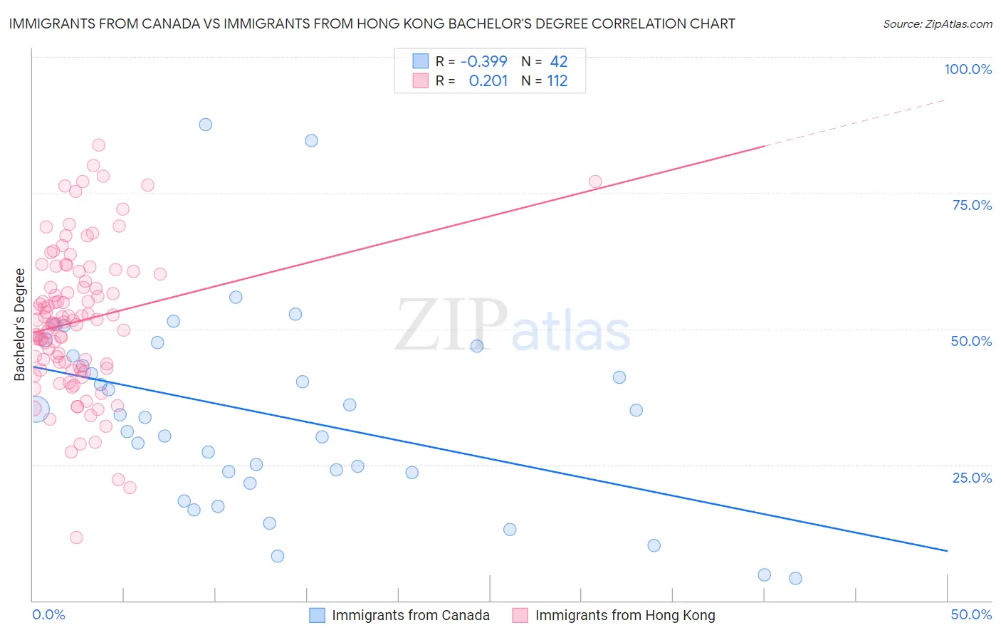 Immigrants from Canada vs Immigrants from Hong Kong Bachelor's Degree