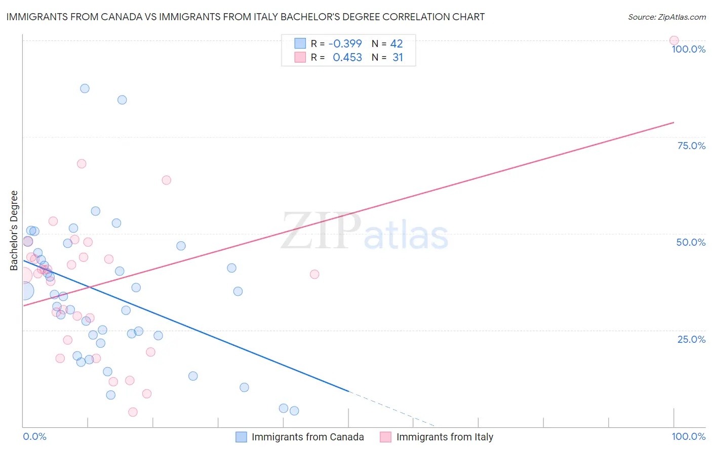 Immigrants from Canada vs Immigrants from Italy Bachelor's Degree