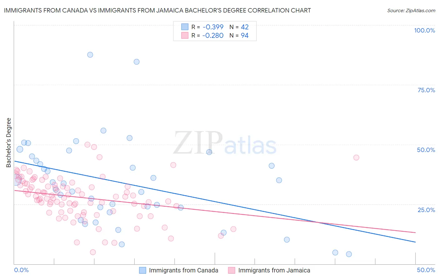 Immigrants from Canada vs Immigrants from Jamaica Bachelor's Degree