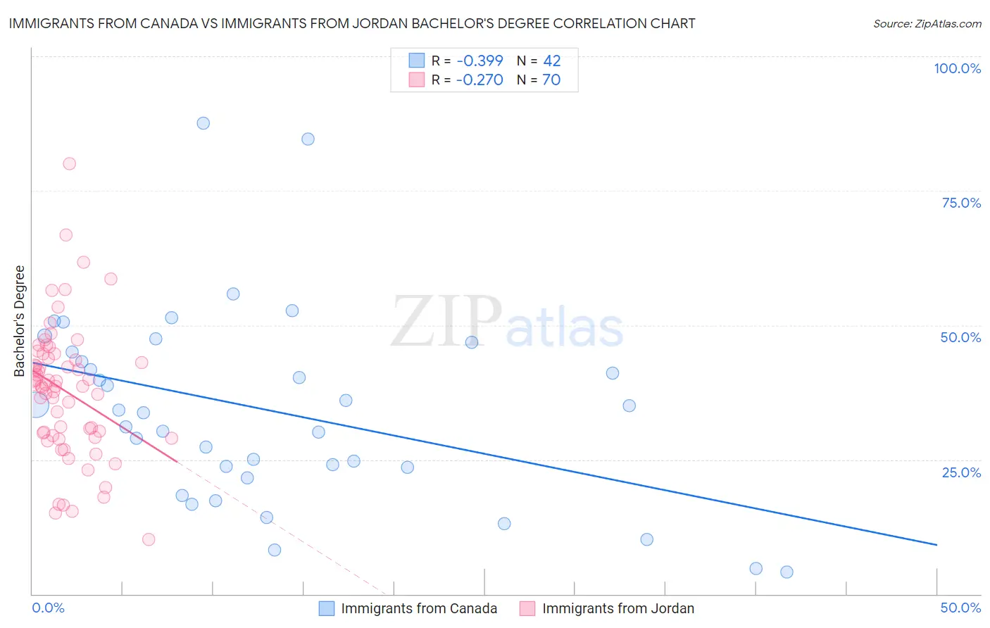 Immigrants from Canada vs Immigrants from Jordan Bachelor's Degree