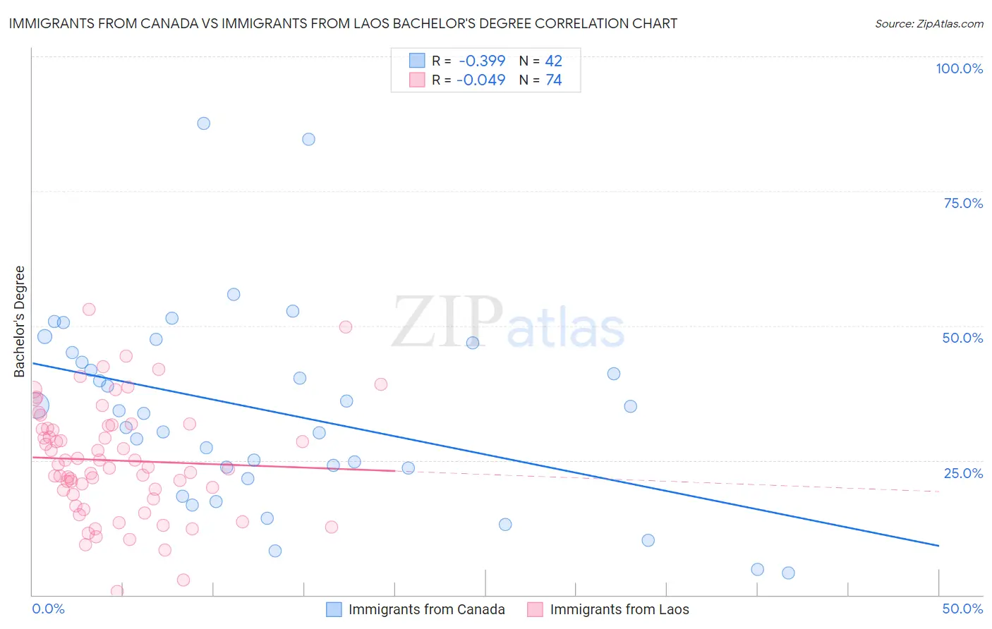 Immigrants from Canada vs Immigrants from Laos Bachelor's Degree