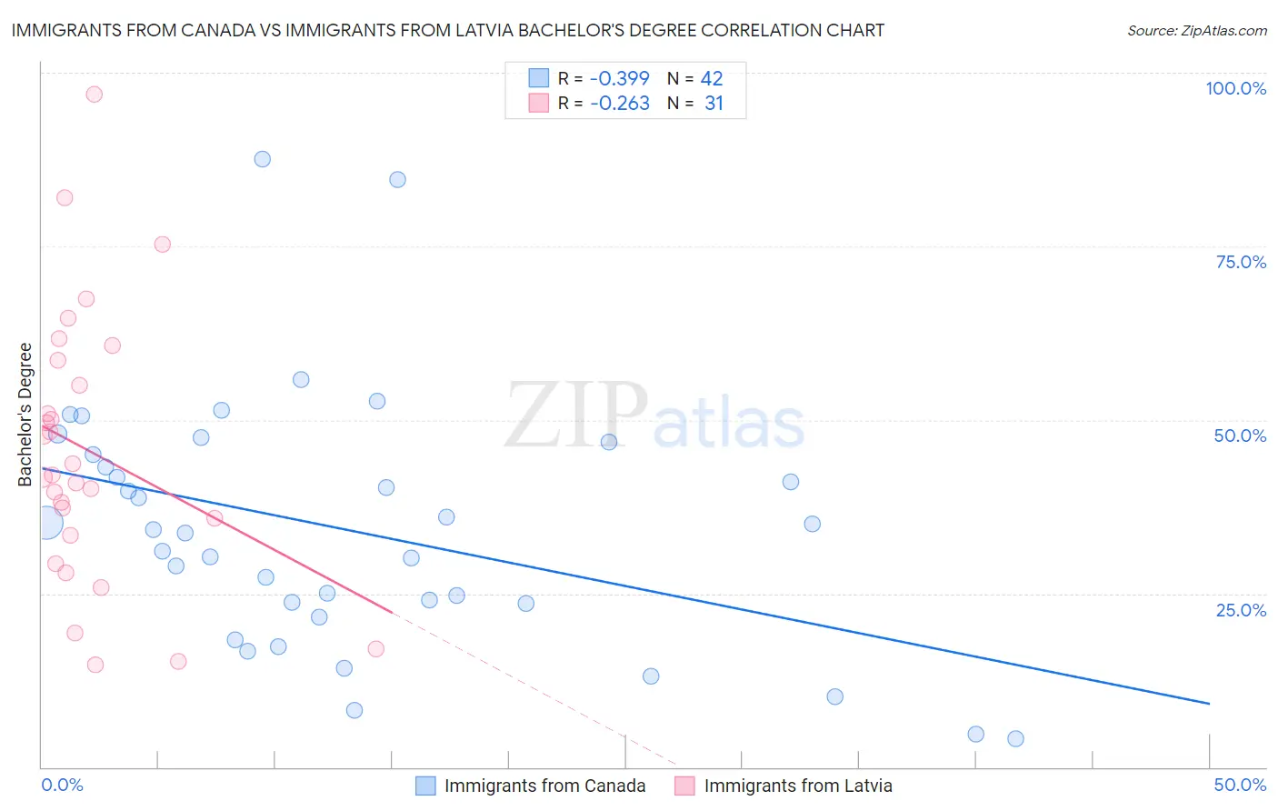 Immigrants from Canada vs Immigrants from Latvia Bachelor's Degree