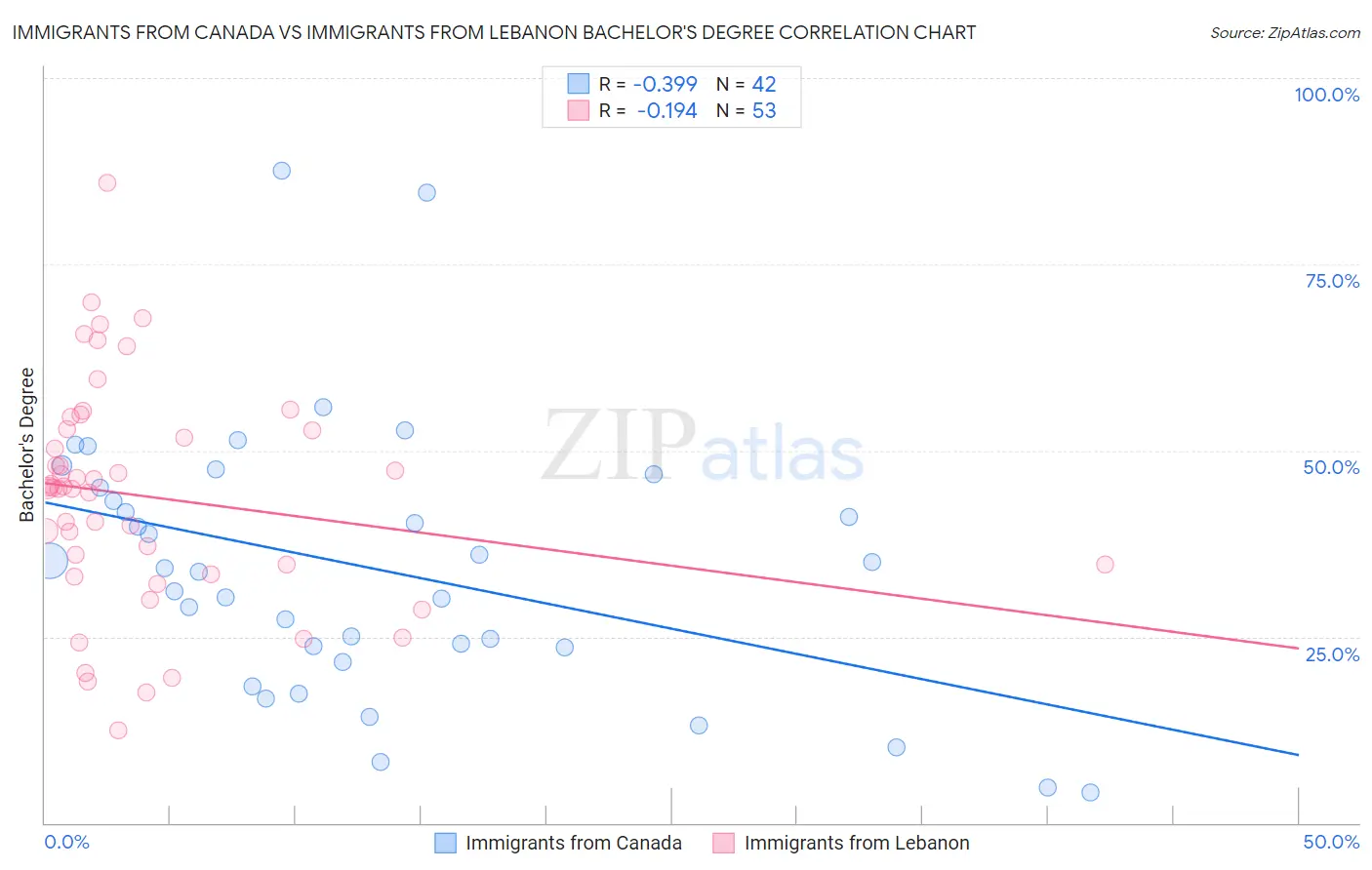 Immigrants from Canada vs Immigrants from Lebanon Bachelor's Degree