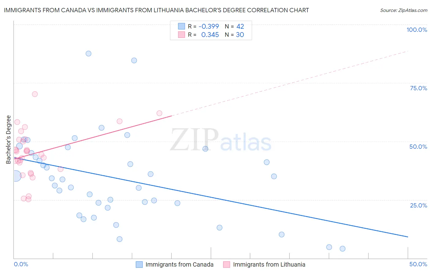Immigrants from Canada vs Immigrants from Lithuania Bachelor's Degree
