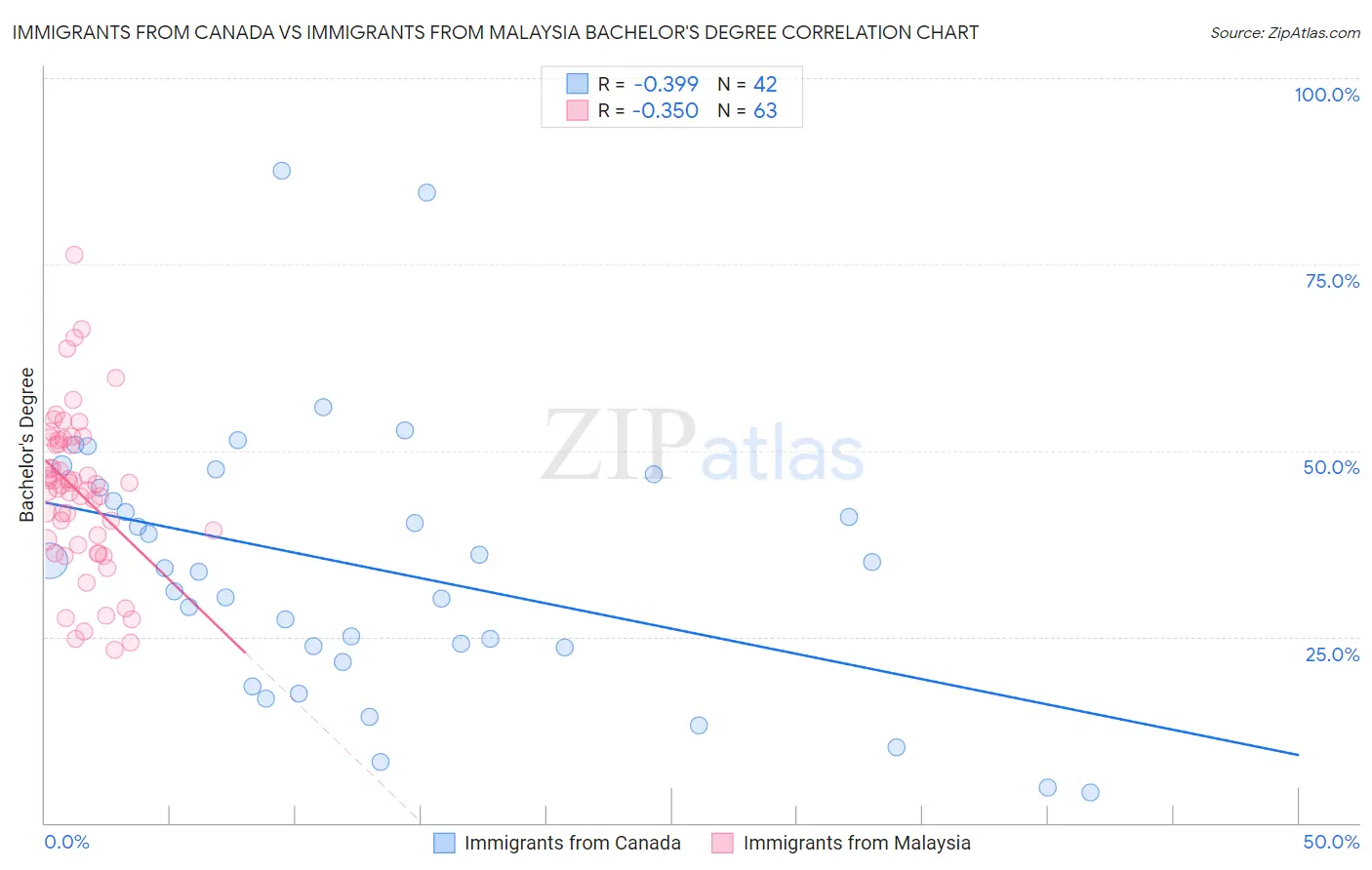 Immigrants from Canada vs Immigrants from Malaysia Bachelor's Degree