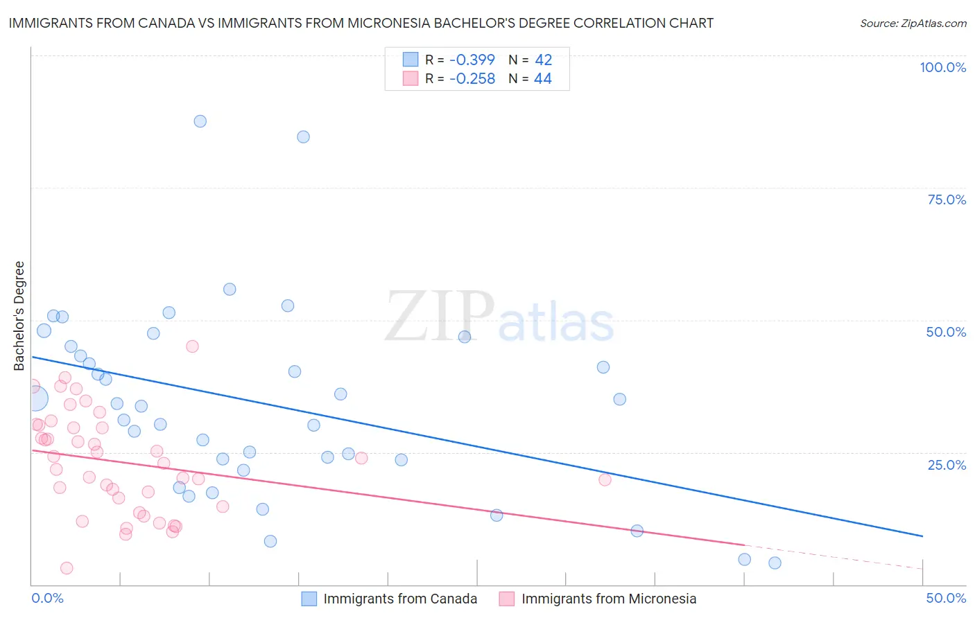 Immigrants from Canada vs Immigrants from Micronesia Bachelor's Degree