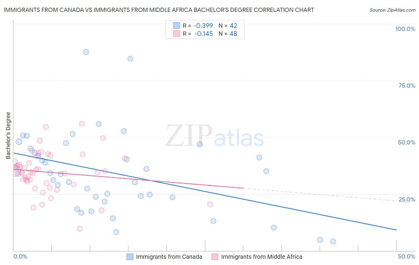 Immigrants from Canada vs Immigrants from Middle Africa Bachelor's Degree