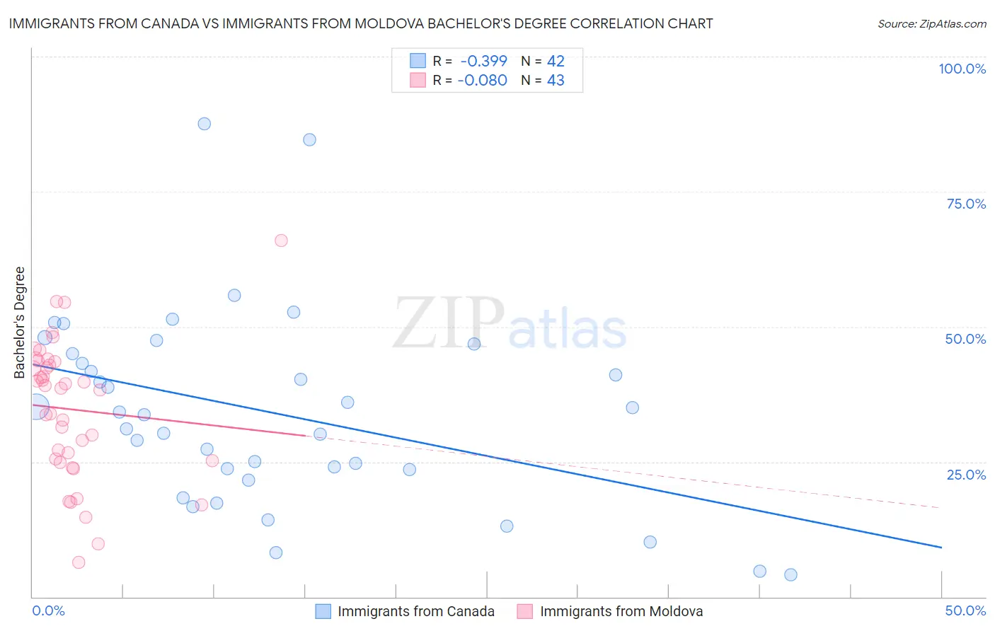 Immigrants from Canada vs Immigrants from Moldova Bachelor's Degree