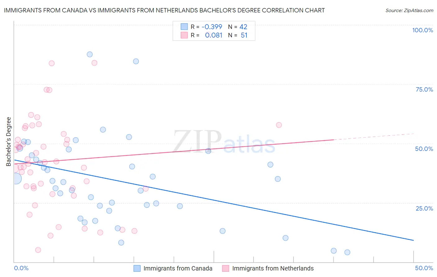 Immigrants from Canada vs Immigrants from Netherlands Bachelor's Degree