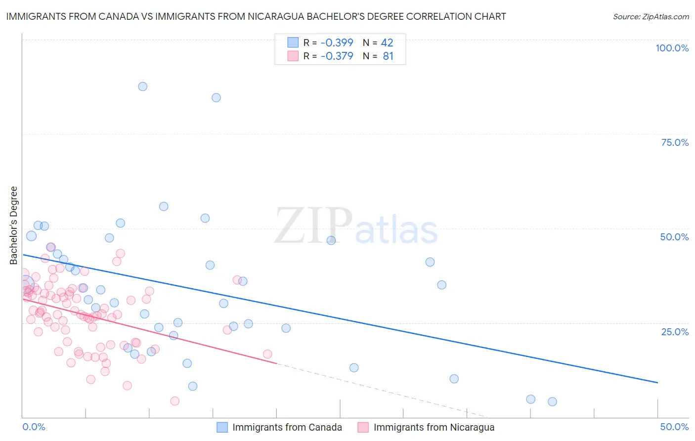 Immigrants from Canada vs Immigrants from Nicaragua Bachelor's Degree