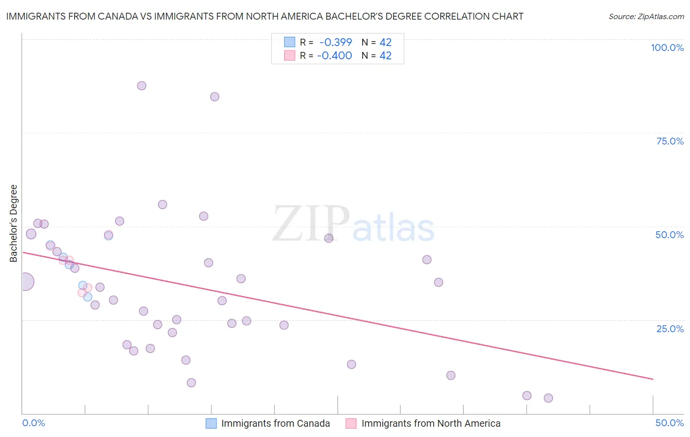 Immigrants from Canada vs Immigrants from North America Bachelor's Degree