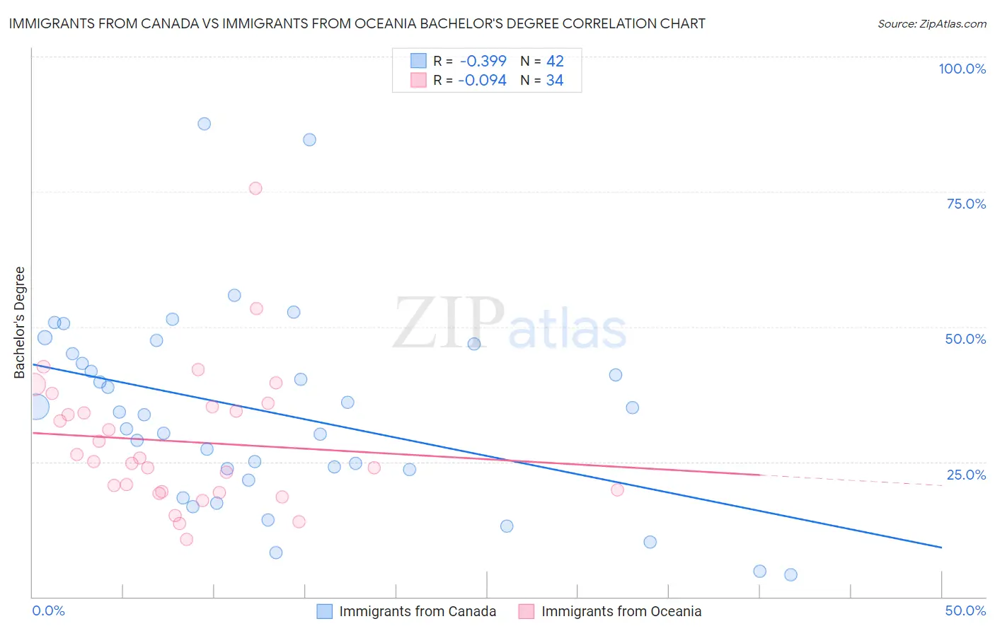 Immigrants from Canada vs Immigrants from Oceania Bachelor's Degree
