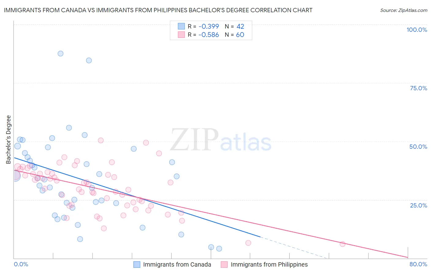 Immigrants from Canada vs Immigrants from Philippines Bachelor's Degree