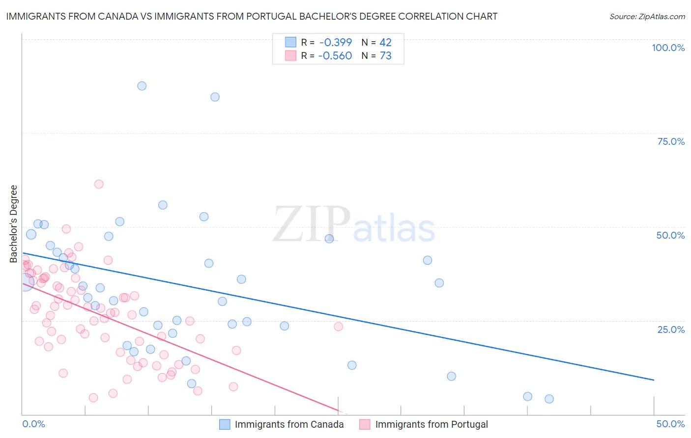 Immigrants from Canada vs Immigrants from Portugal Bachelor's Degree