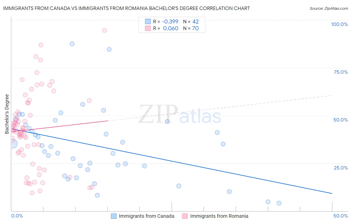 Immigrants from Canada vs Immigrants from Romania Bachelor's Degree