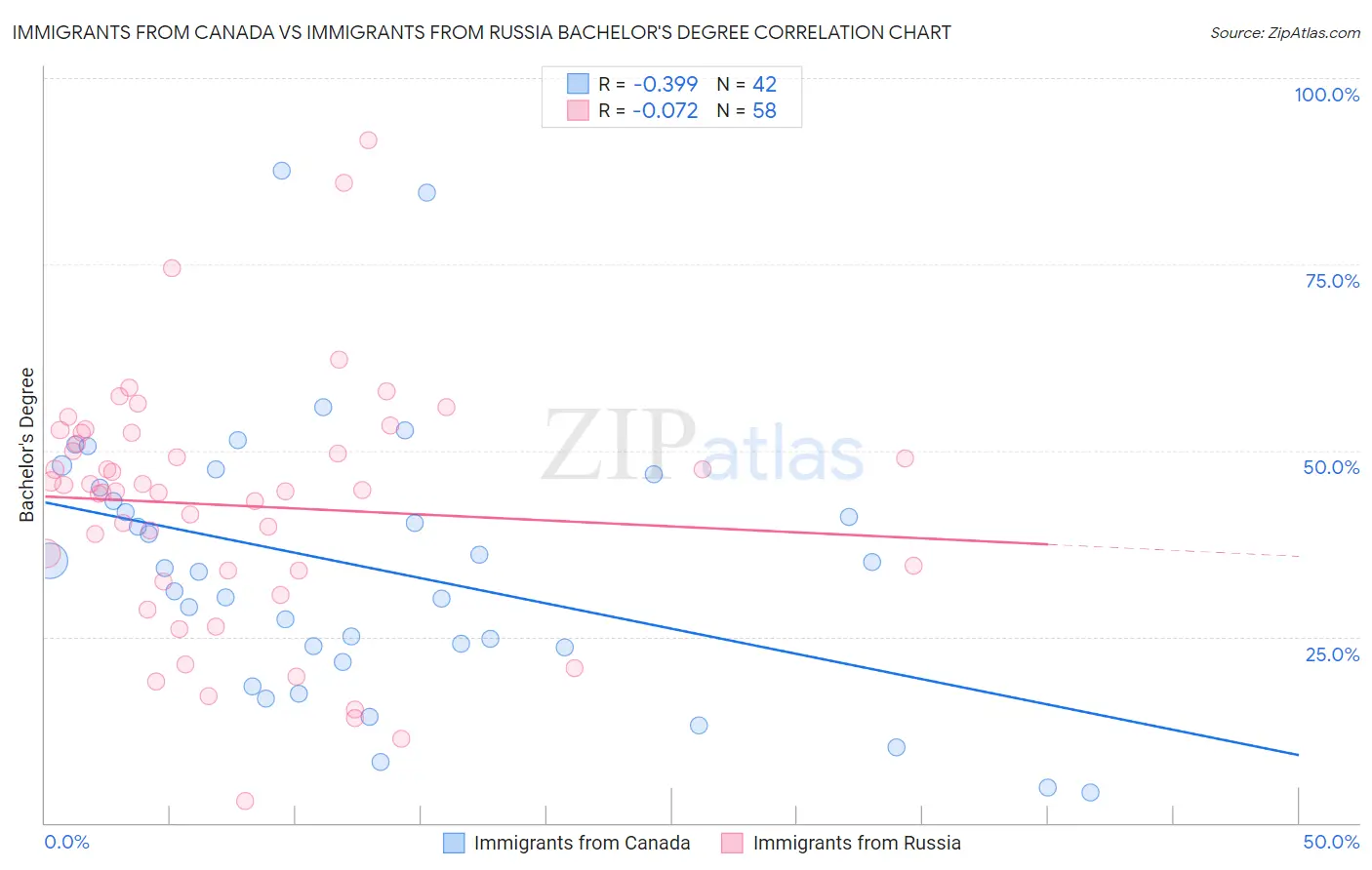 Immigrants from Canada vs Immigrants from Russia Bachelor's Degree