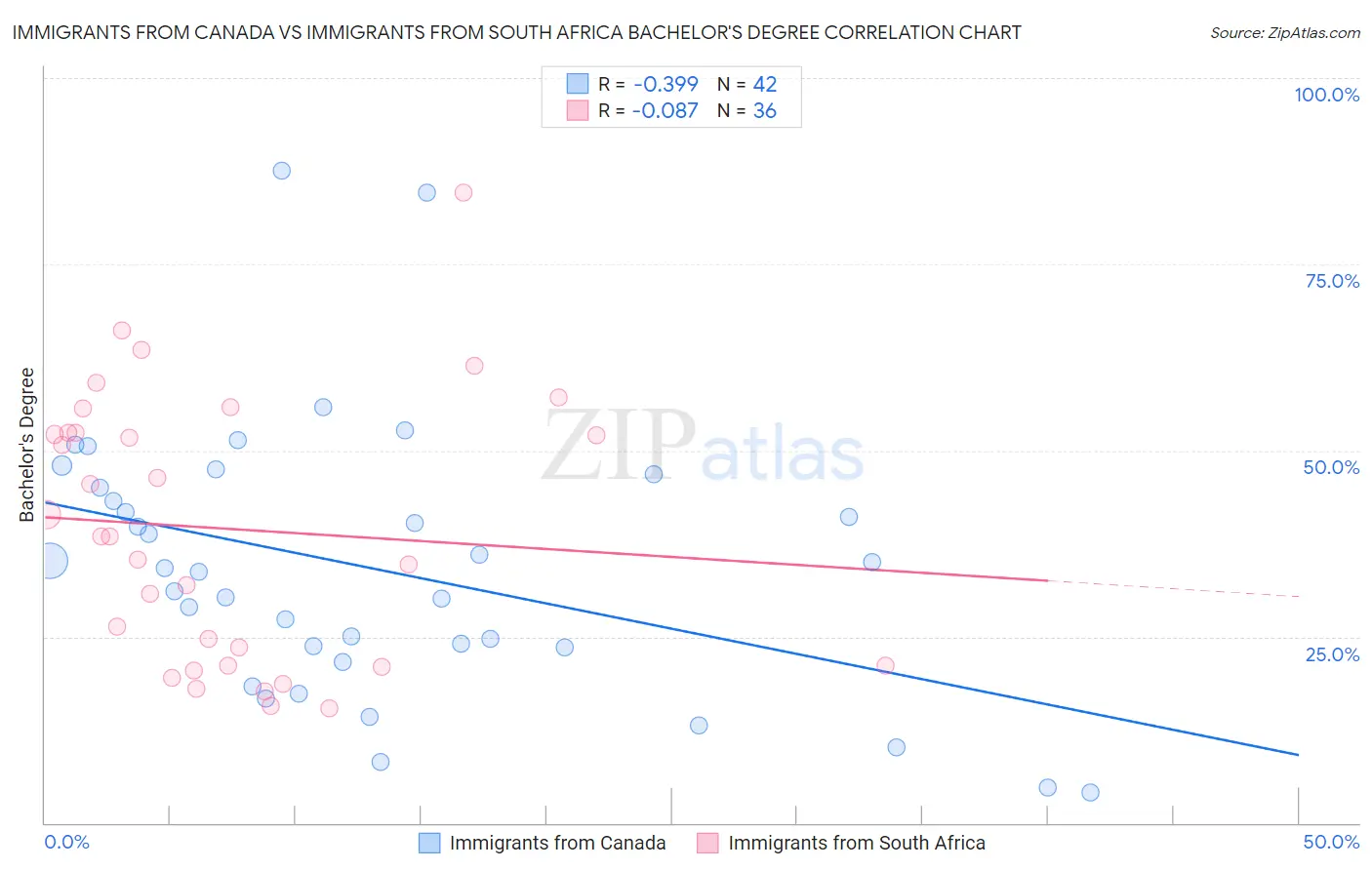 Immigrants from Canada vs Immigrants from South Africa Bachelor's Degree