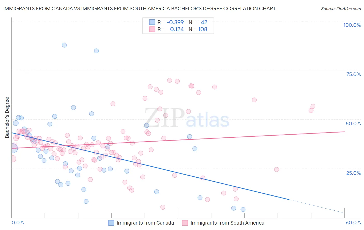 Immigrants from Canada vs Immigrants from South America Bachelor's Degree