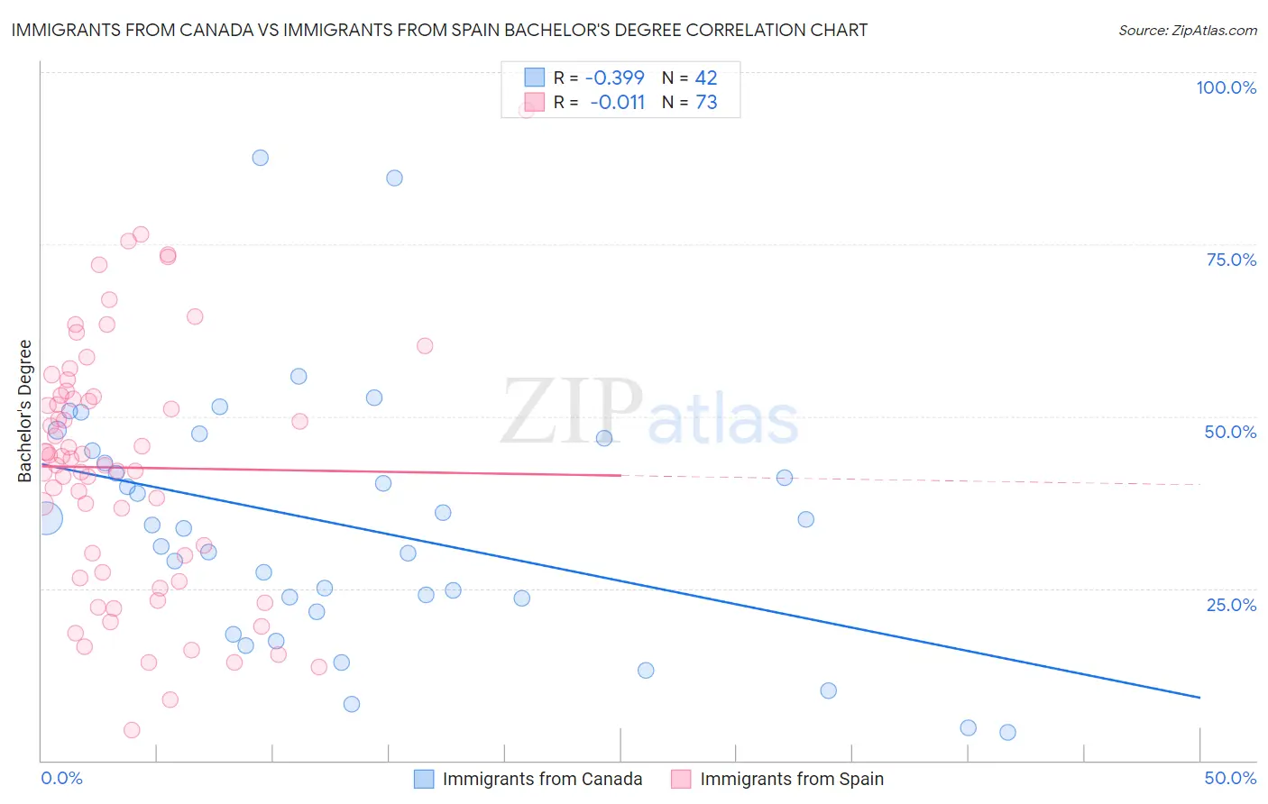 Immigrants from Canada vs Immigrants from Spain Bachelor's Degree