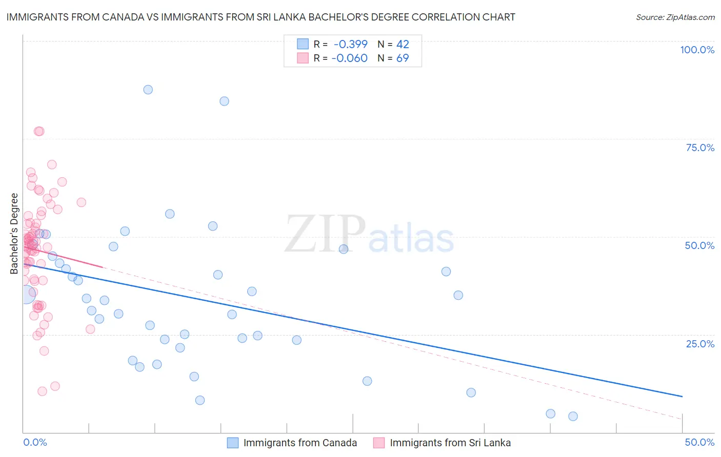 Immigrants from Canada vs Immigrants from Sri Lanka Bachelor's Degree