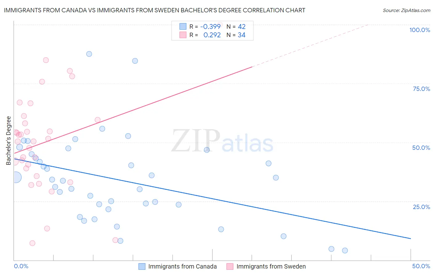 Immigrants from Canada vs Immigrants from Sweden Bachelor's Degree