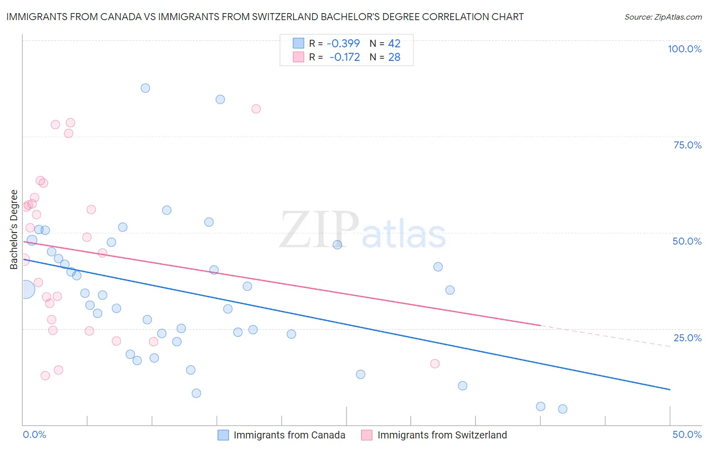 Immigrants from Canada vs Immigrants from Switzerland Bachelor's Degree