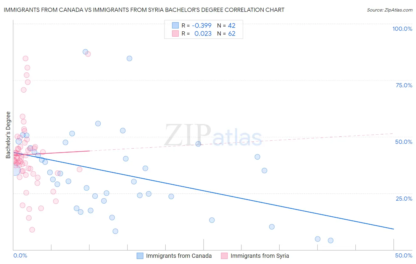 Immigrants from Canada vs Immigrants from Syria Bachelor's Degree
