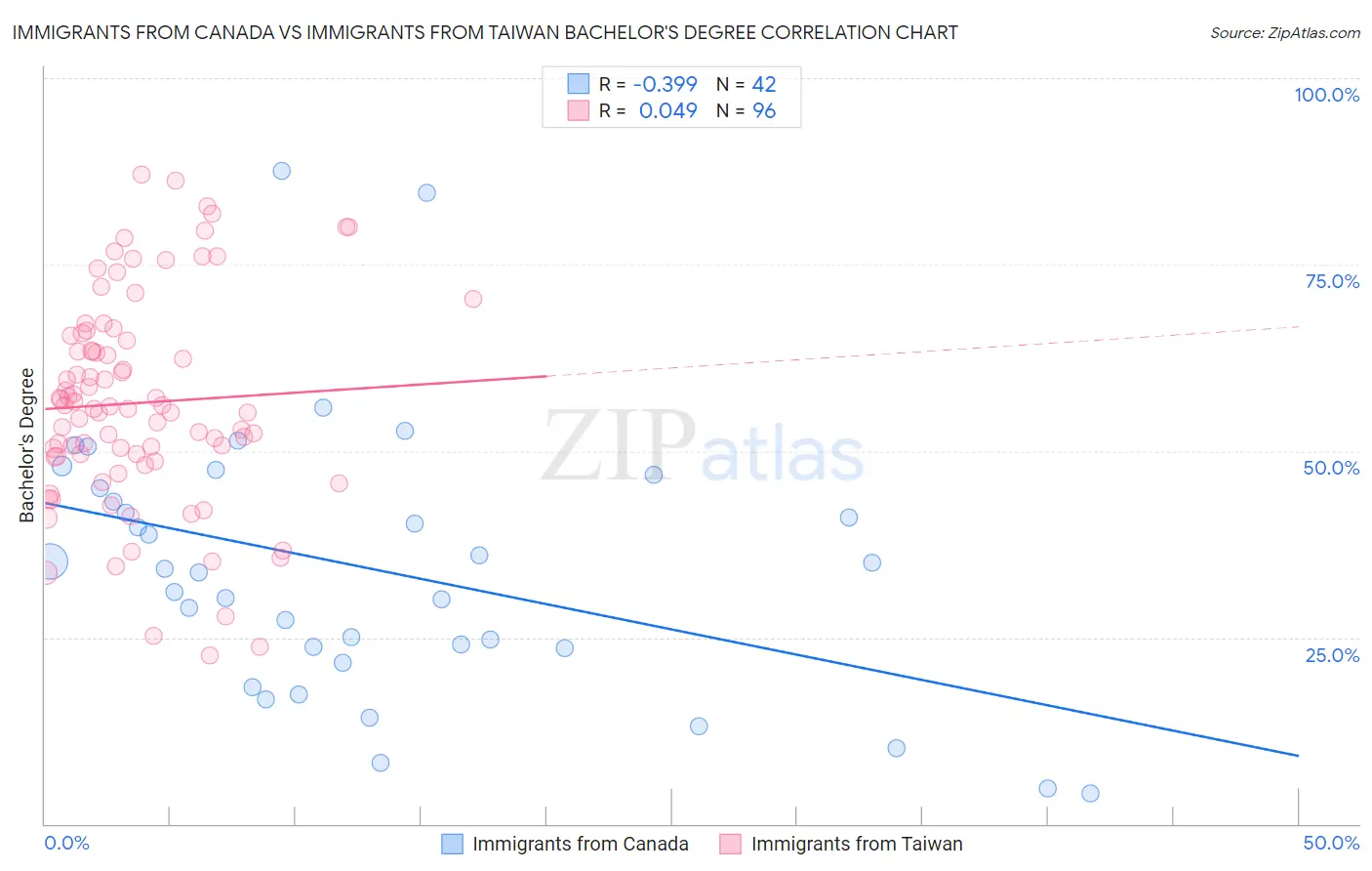 Immigrants from Canada vs Immigrants from Taiwan Bachelor's Degree