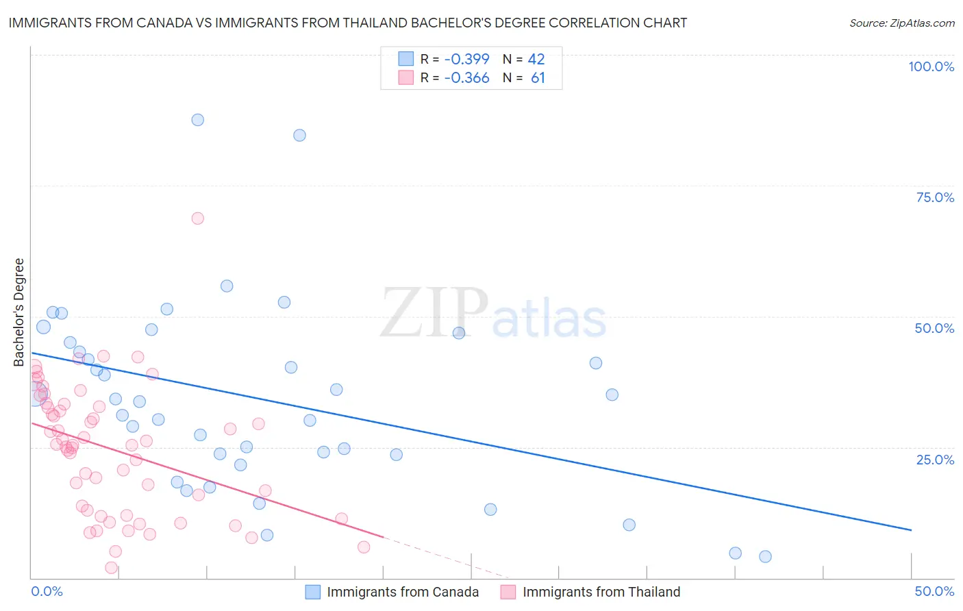 Immigrants from Canada vs Immigrants from Thailand Bachelor's Degree