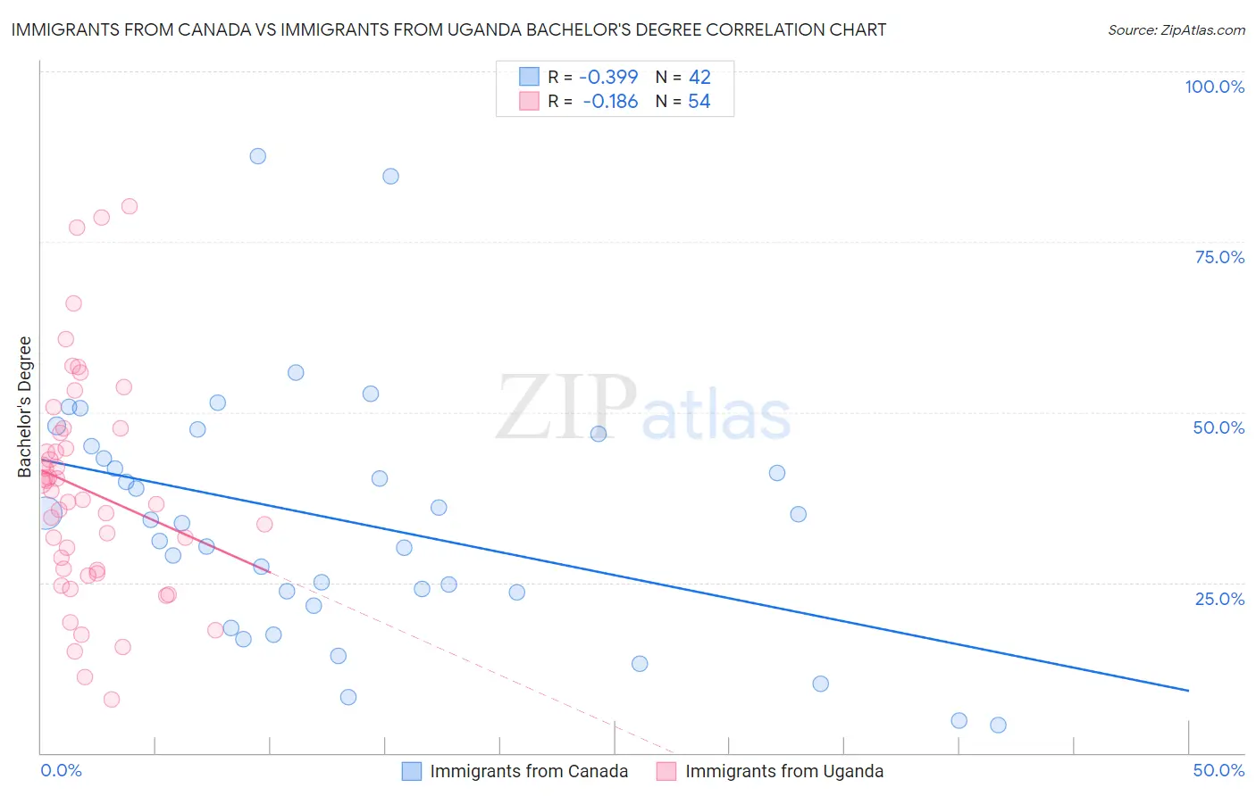 Immigrants from Canada vs Immigrants from Uganda Bachelor's Degree