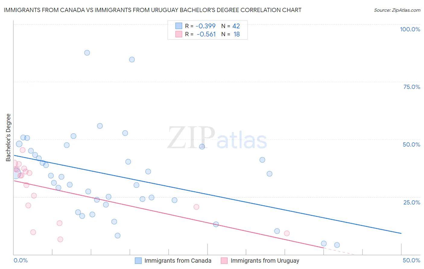 Immigrants from Canada vs Immigrants from Uruguay Bachelor's Degree