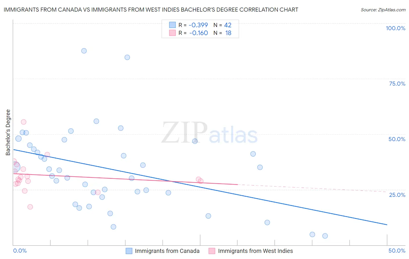 Immigrants from Canada vs Immigrants from West Indies Bachelor's Degree