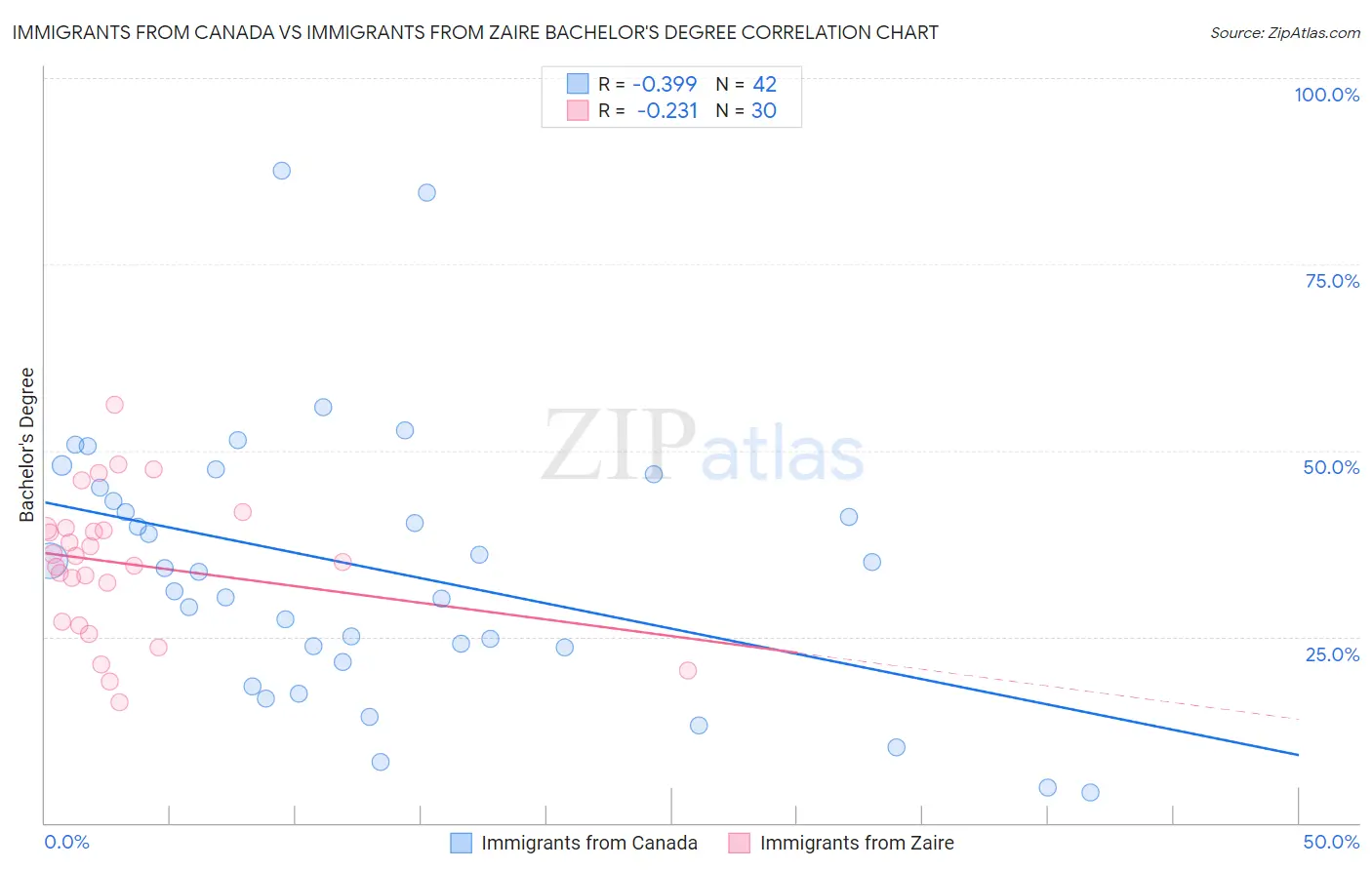 Immigrants from Canada vs Immigrants from Zaire Bachelor's Degree