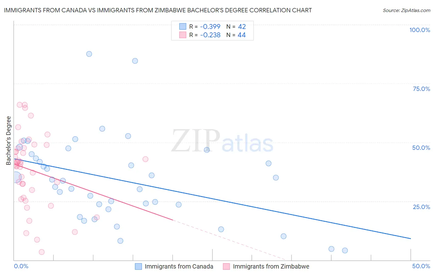 Immigrants from Canada vs Immigrants from Zimbabwe Bachelor's Degree