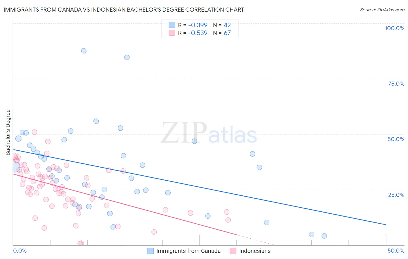 Immigrants from Canada vs Indonesian Bachelor's Degree