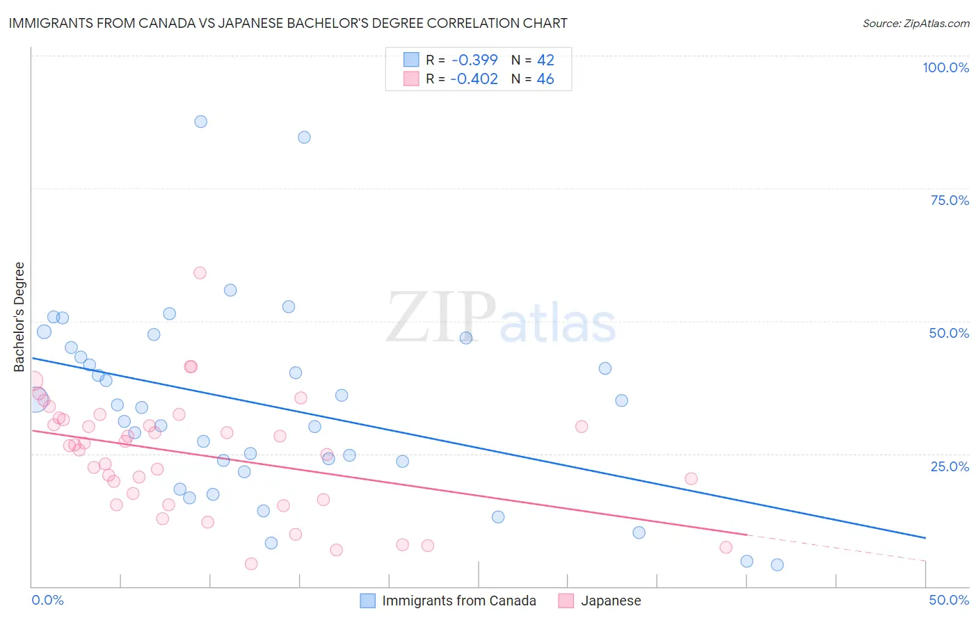 Immigrants from Canada vs Japanese Bachelor's Degree
